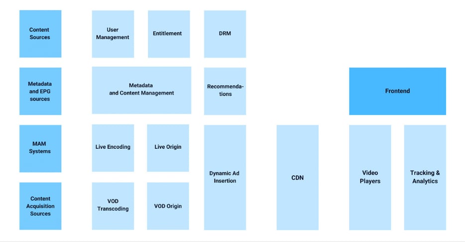 Elements of OTT platform