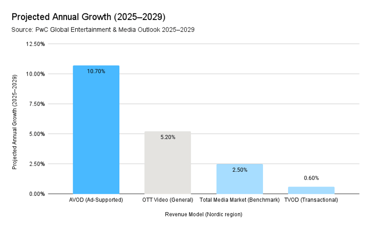 Projected Annual Growth (2025–2029)