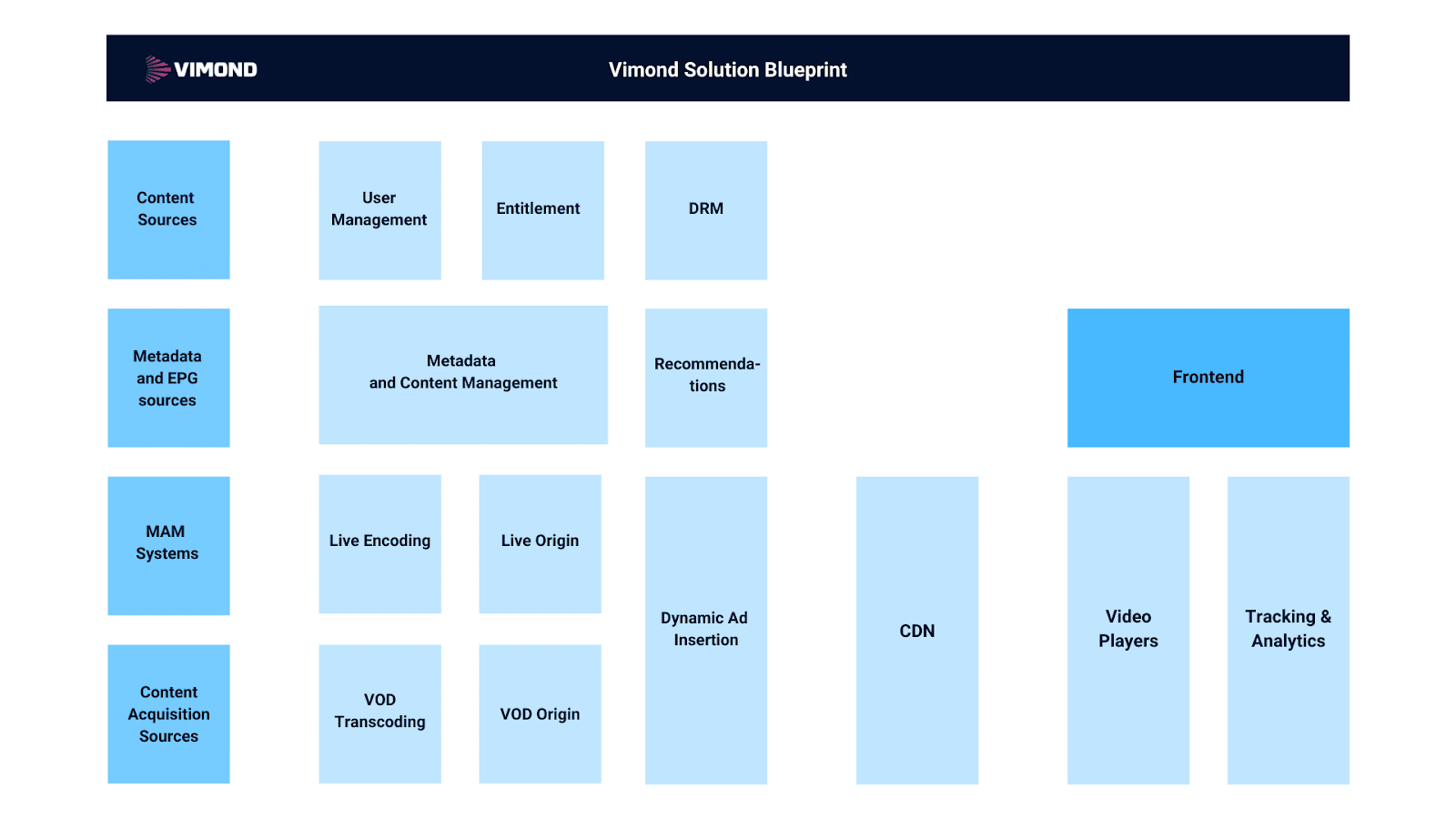 Vimond Solution Blueprint